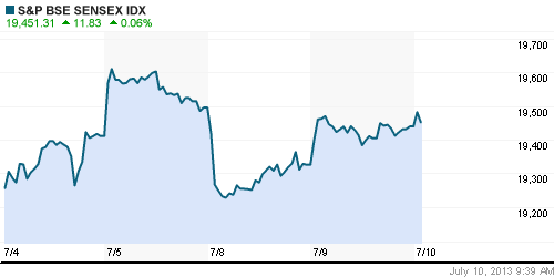 График индекса BSE SENSEX (India).