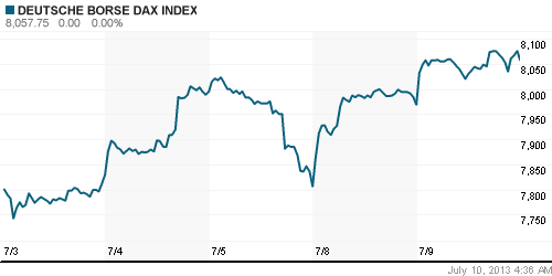 График индекса XETRA DAX.
