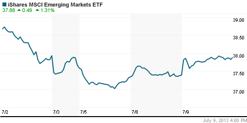 График: iShares MSCI Emerging Markets Index (EEM).