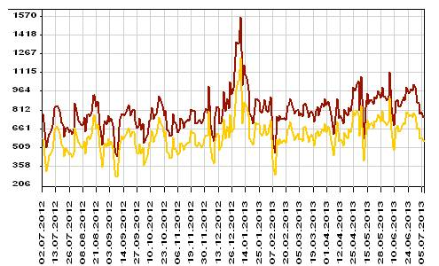 Диаграмма: Остатки на корреспондентских счетах коммерческих банков.