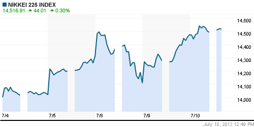 График индекса Nikkei-225 (Japan).