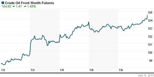 График изменения цен на нефть: Crude oil.