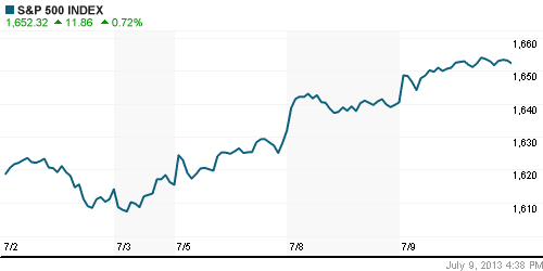 График индекса S&P 500.
