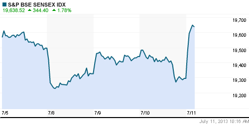 График индекса BSE SENSEX (India).