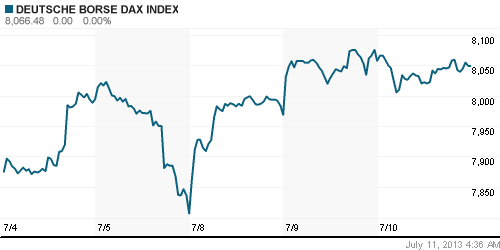 График индекса XETRA DAX.