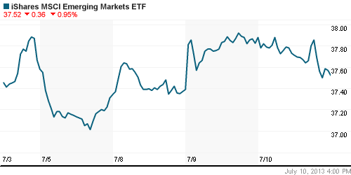 График: iShares MSCI Emerging Markets Index (EEM).