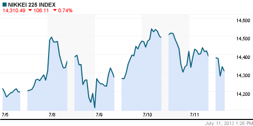 График индекса Nikkei-225 (Japan).