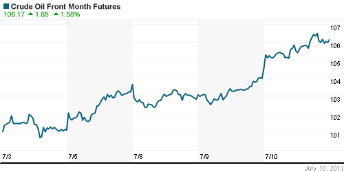 График изменения цен на нефть: Crude oil.