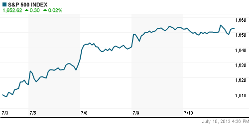 График индекса S&P 500.