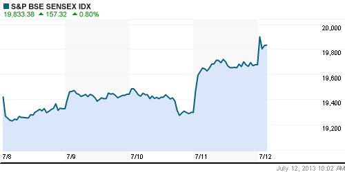График индекса BSE SENSEX (India).