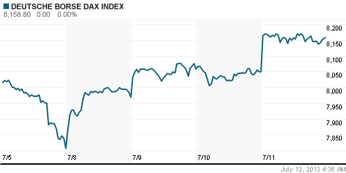 График индекса XETRA DAX.
