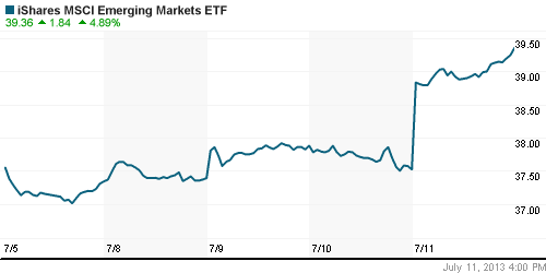 График: iShares MSCI Emerging Markets Index (EEM).