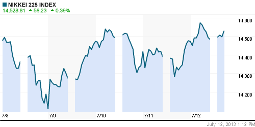 График индекса Nikkei-225 (Japan).