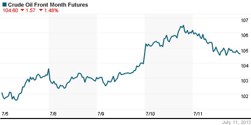 График изменения цен на нефть: Crude oil.