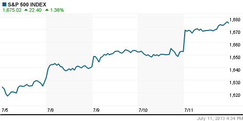 График индекса S&P 500.