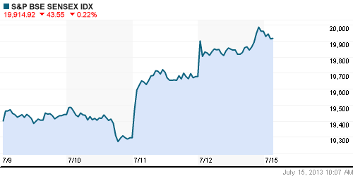 График индекса BSE SENSEX (India).