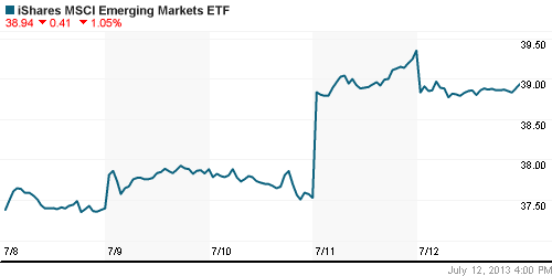 График: iShares MSCI Emerging Markets Index (EEM).