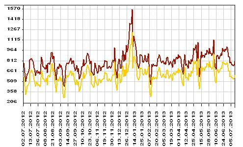 Диаграмма: Остатки на корреспондентских счетах коммерческих банков.