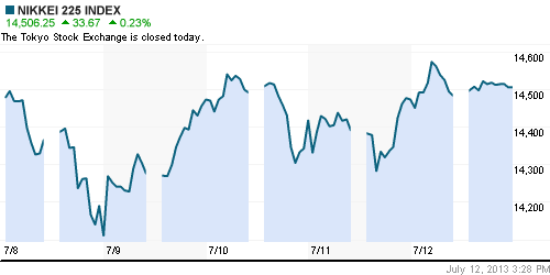 График индекса Nikkei-225 (Japan).