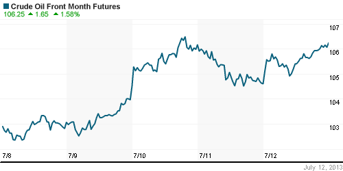График изменения цен на нефть: Crude oil.