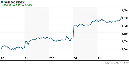 График индекса S&P 500.