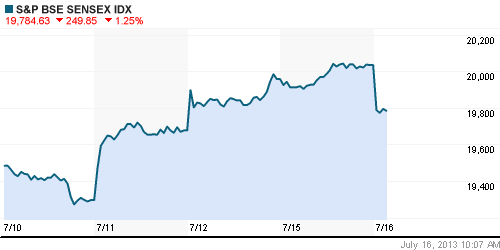 График индекса BSE SENSEX (India).