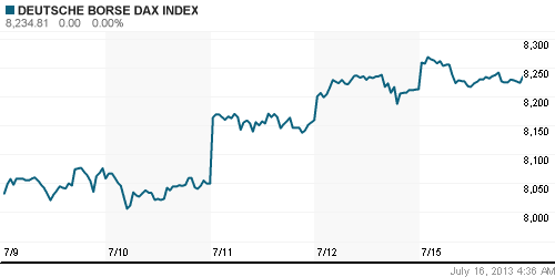 График индекса XETRA DAX.