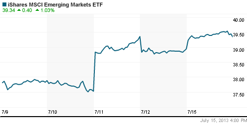 График: iShares MSCI Emerging Markets Index (EEM).