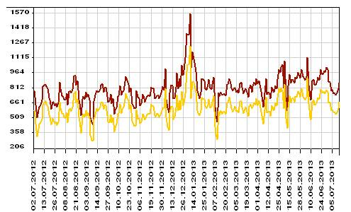 Диаграмма: Остатки на корреспондентских счетах коммерческих банков.