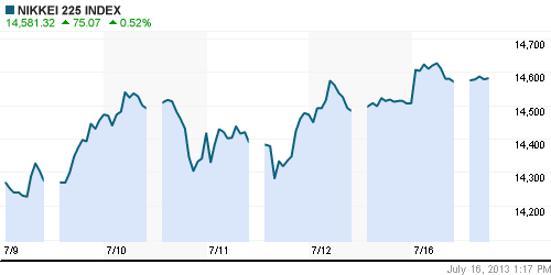 График индекса Nikkei-225 (Japan).