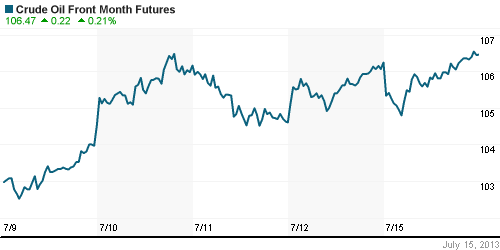 График изменения цен на нефть: Crude oil.