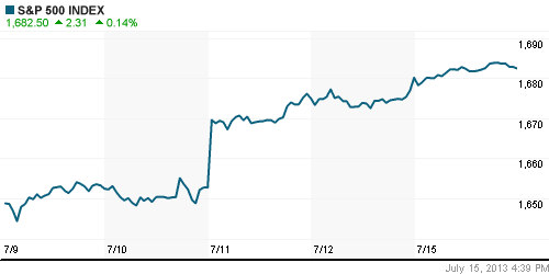 График индекса S&P 500.