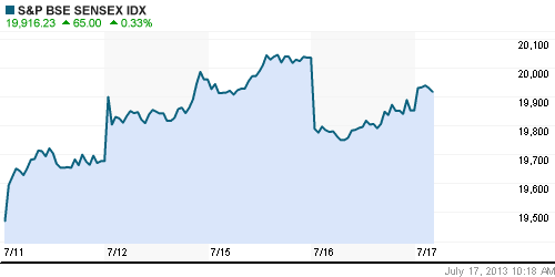 График индекса BSE SENSEX (India).