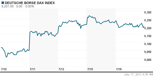 График индекса XETRA DAX.