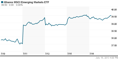 График: iShares MSCI Emerging Markets Index (EEM).