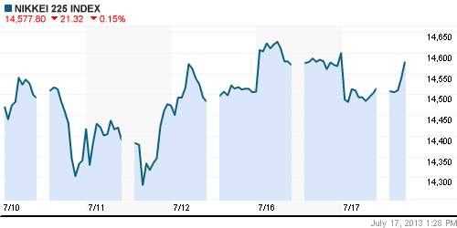 График индекса Nikkei-225 (Japan).