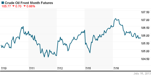 График изменения цен на нефть: Crude oil.