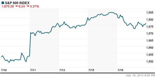 График индекса S&P 500.