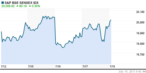 График индекса BSE SENSEX (India).