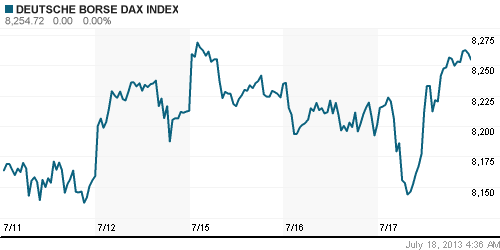 График индекса XETRA DAX.