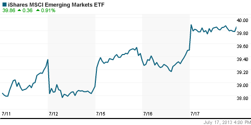 График: iShares MSCI Emerging Markets Index (EEM).