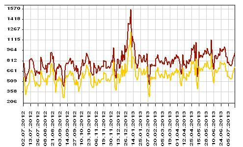 Диаграмма: Остатки на корреспондентских счетах коммерческих банков.