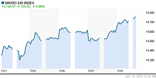 График индекса Nikkei-225 (Japan).