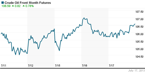 График изменения цен на нефть: Crude oil.