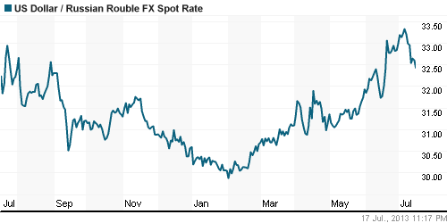 График официального курса Рубля к Доллару США.