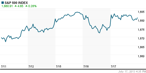 График индекса S&P 500.