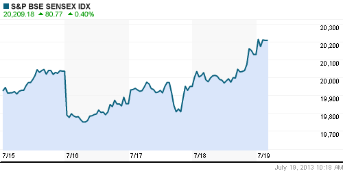 График индекса BSE SENSEX (India).