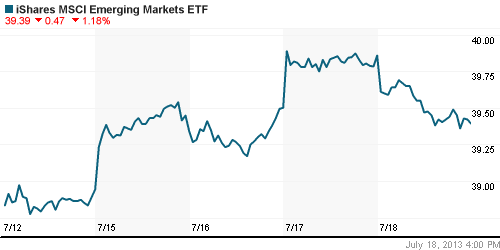 График: iShares MSCI Emerging Markets Index (EEM).