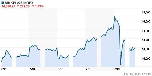 График индекса Nikkei-225 (Japan).