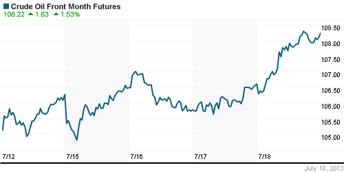 График изменения цен на нефть: Crude oil.